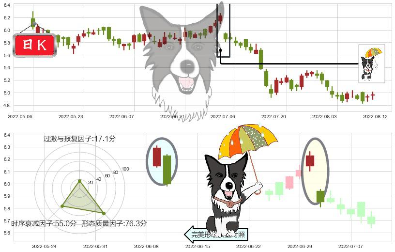 邮储银行(hk01658)倾盆大雨K线图-阿布量化