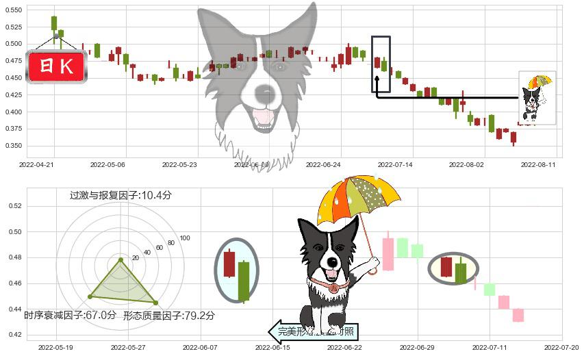 云南水务(hk06839)倾盆大雨K线图-阿布量化