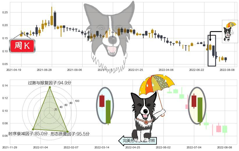中国支付通(hk08325)倾盆大雨K线图-阿布量化