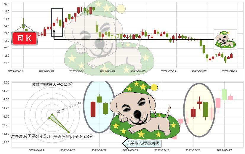 招商局港口(hk00144)黄昏之星（夜星）K线图-阿布量化