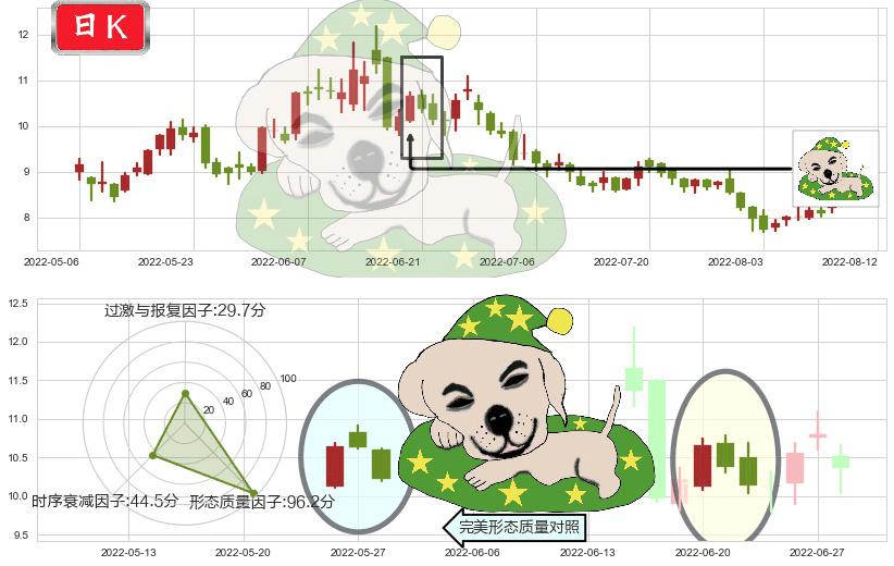 东岳集团(hk00189)黄昏之星（夜星）K线图-阿布量化