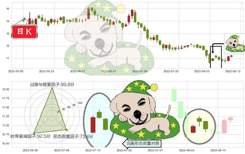 维他奶国际(hk00345)黄昏之星（夜星）K线图-阿布量化
