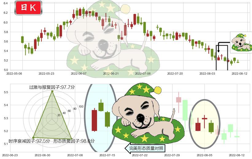 东风集团股份(hk00489)黄昏之星（夜星）K线图-阿布量化