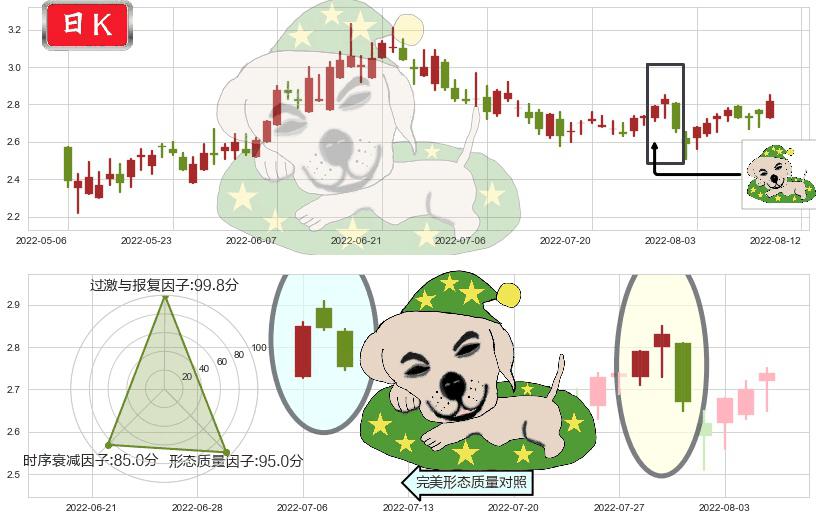 天工国际(hk00826)黄昏之星（夜星）K线图-阿布量化