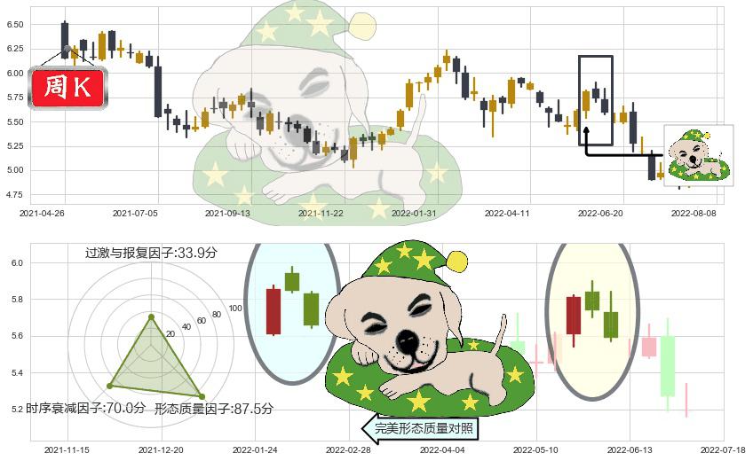 建设银行(hk00939)黄昏之星（夜星）K线图-阿布量化