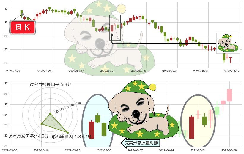 龙湖集团(hk00960)黄昏之星（夜星）K线图-阿布量化