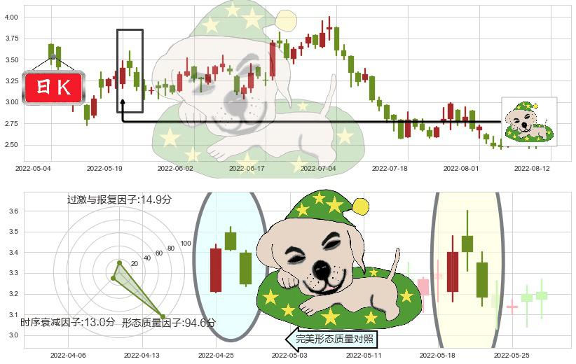 新城发展控股(hk01030)黄昏之星（夜星）K线图-阿布量化