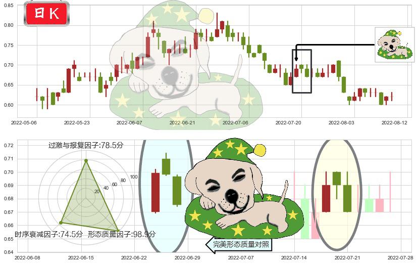 阿里影业(hk01060)黄昏之星（夜星）K线图-阿布量化