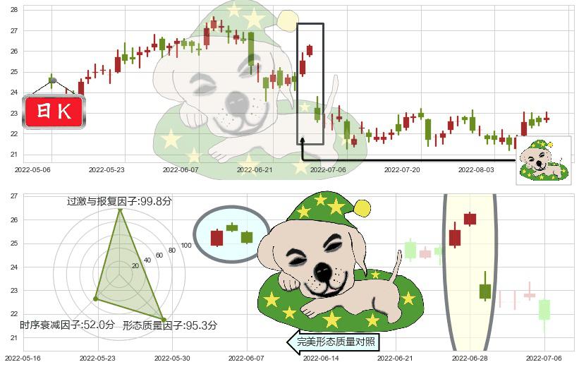 中国神华(hk01088)黄昏之星（夜星）K线图-阿布量化