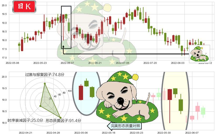 国药控股(hk01099)黄昏之星（夜星）K线图-阿布量化