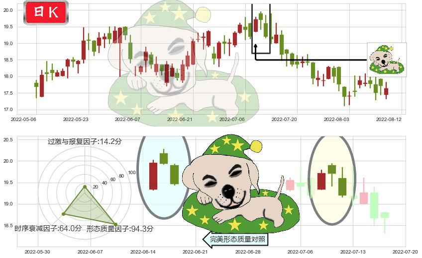 国药控股(hk01099)黄昏之星（夜星）K线图-阿布量化