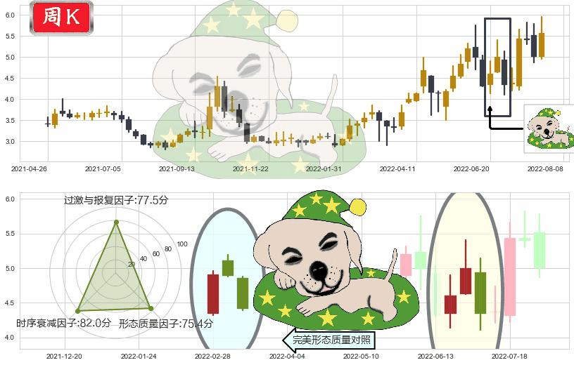 中远海能(hk01138)黄昏之星（夜星）K线图-阿布量化