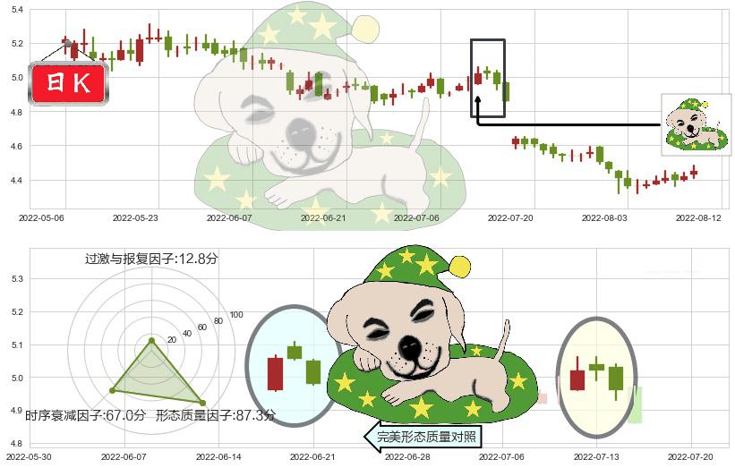中国铁建(hk01186)黄昏之星（夜星）K线图-阿布量化