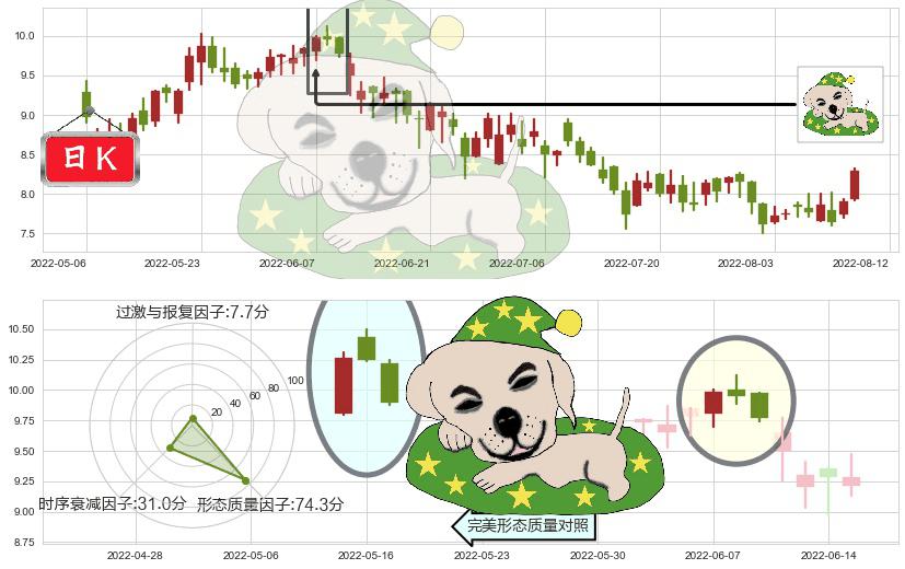 中国宏桥(hk01378)黄昏之星（夜星）K线图-阿布量化