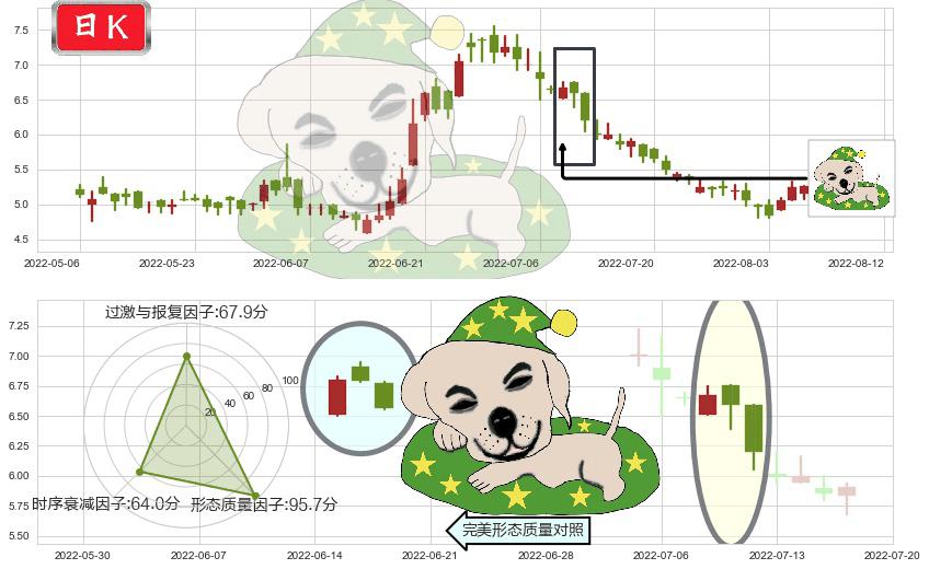 东阳光药(hk01558)黄昏之星（夜星）K线图-阿布量化