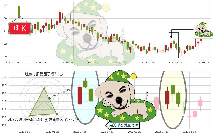 中国黄金国际(hk02099)黄昏之星（夜星）K线图-阿布量化