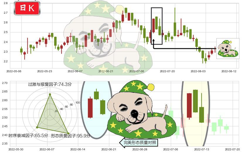 绿叶制药(hk02186)黄昏之星（夜星）K线图-阿布量化