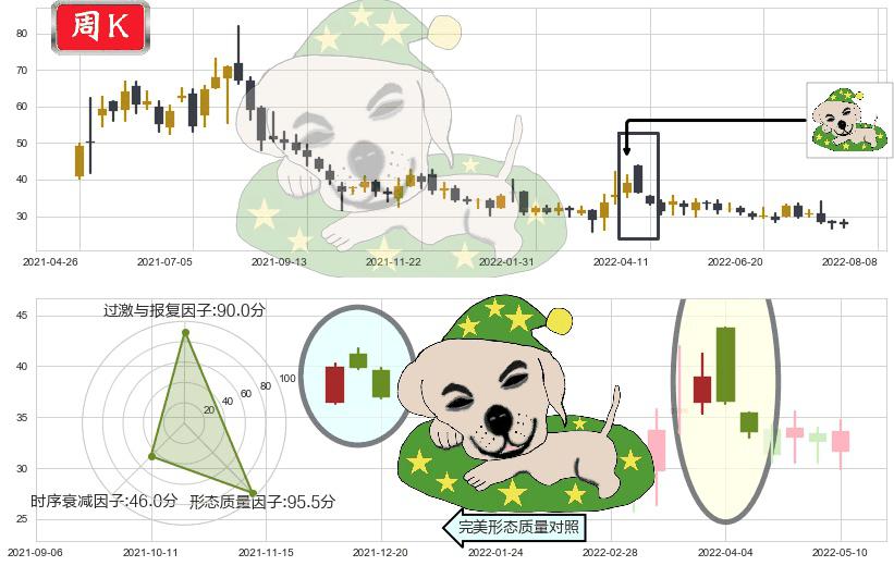 复星医药(hk02196)黄昏之星（夜星）K线图-阿布量化