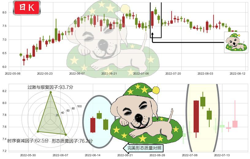 广汽集团(hk02238)黄昏之星（夜星）K线图-阿布量化