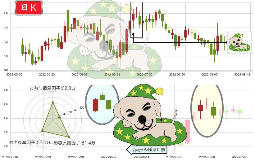 中航科工(hk02357)黄昏之星（夜星）K线图-阿布量化