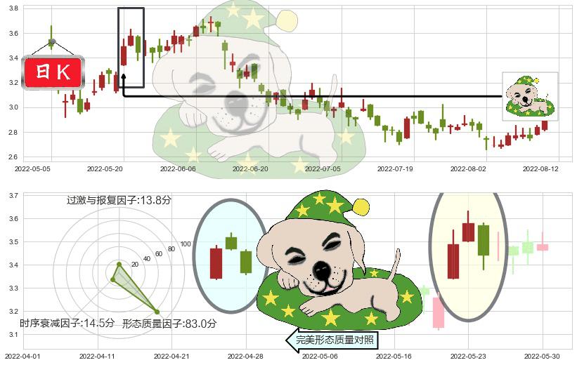 中国铝业(hk02600)黄昏之星（夜星）K线图-阿布量化