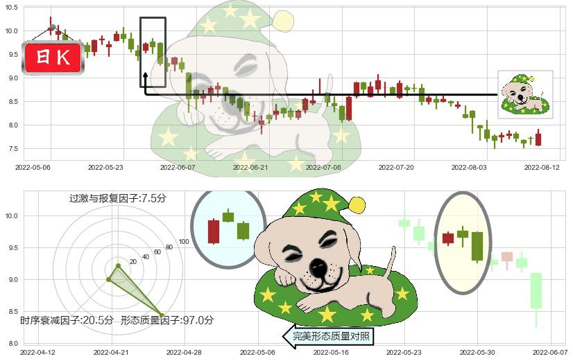 中国建筑国际(hk03311)黄昏之星（夜星）K线图-阿布量化