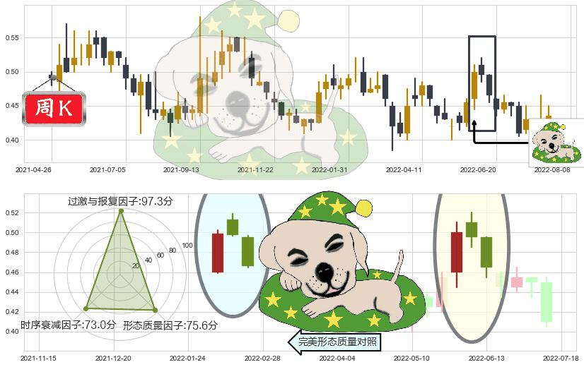 安东油田服务(hk03337)黄昏之星（夜星）K线图-阿布量化