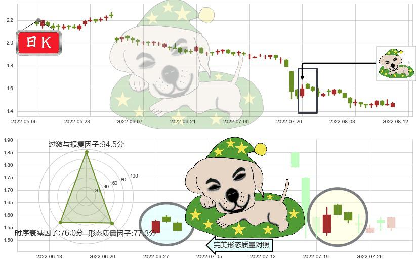 中国龙工(hk03339)黄昏之星（夜星）K线图-阿布量化