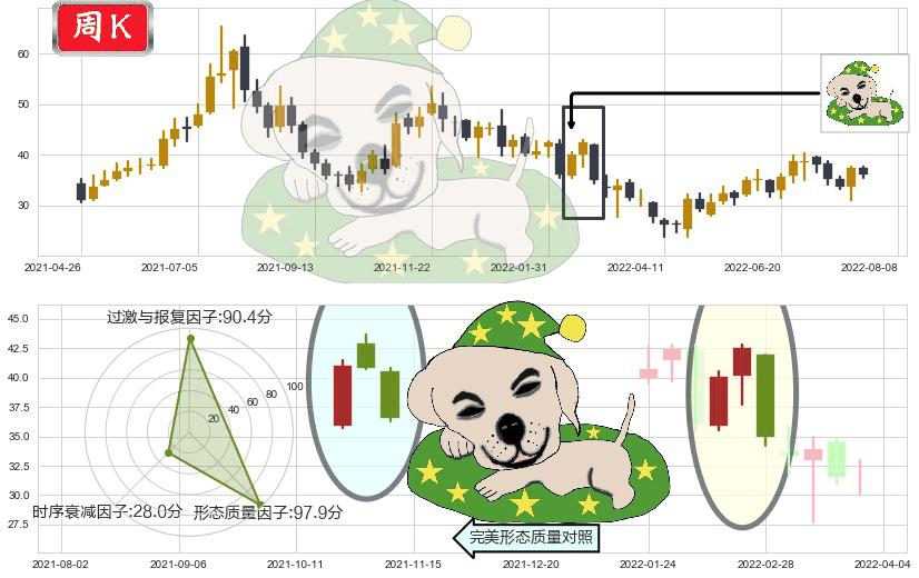 中车时代电气(hk03898)黄昏之星（夜星）K线图-阿布量化