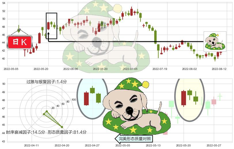 招商银行(hk03968)黄昏之星（夜星）K线图-阿布量化