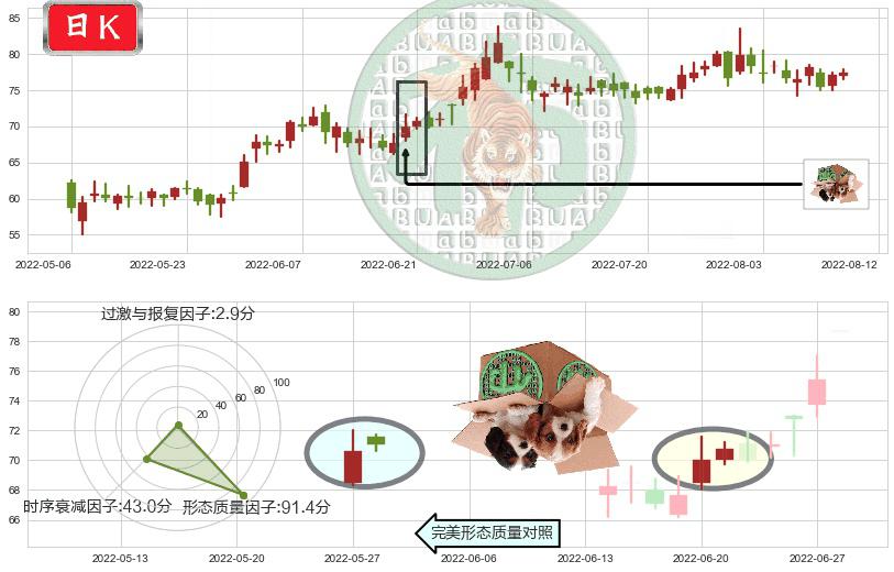 青岛啤酒股份(hk00168)顶部尽头线（下山虎）K线图-阿布量化