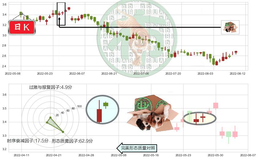 鞍钢股份(hk00347)顶部尽头线（下山虎）K线图-阿布量化