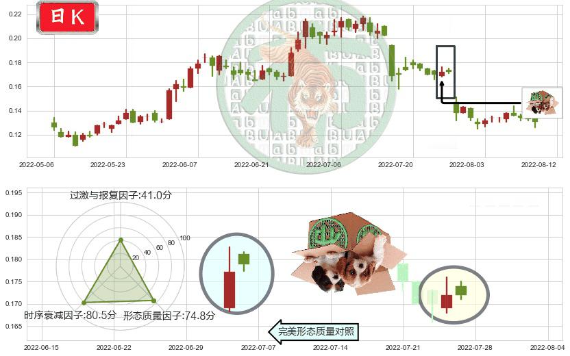 协鑫新能源(hk00451)顶部尽头线（下山虎）K线图-阿布量化