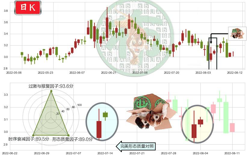 IGG(hk00799)顶部尽头线（下山虎）K线图-阿布量化