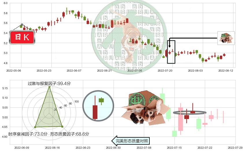 建设银行(hk00939)顶部尽头线（下山虎）K线图-阿布量化