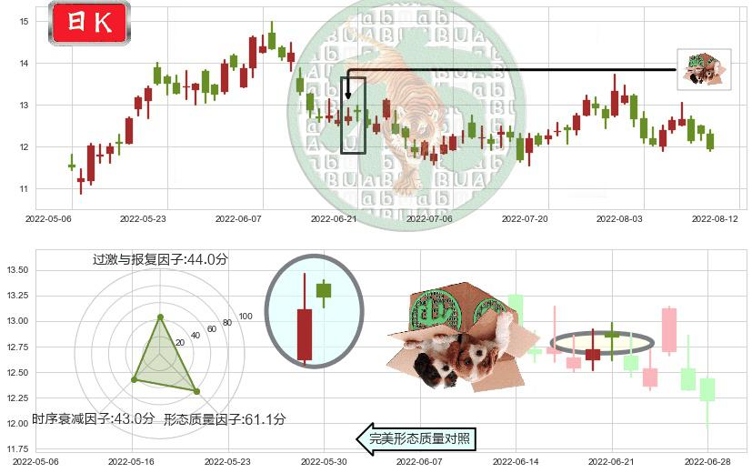 信义光能(hk00968)顶部尽头线（下山虎）K线图-阿布量化