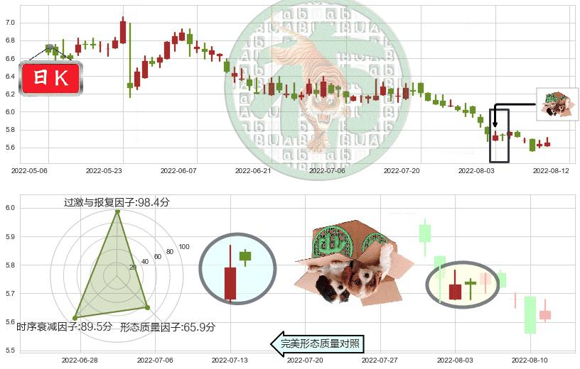 安徽皖通高速公路(hk00995)顶部尽头线（下山虎）K线图-阿布量化