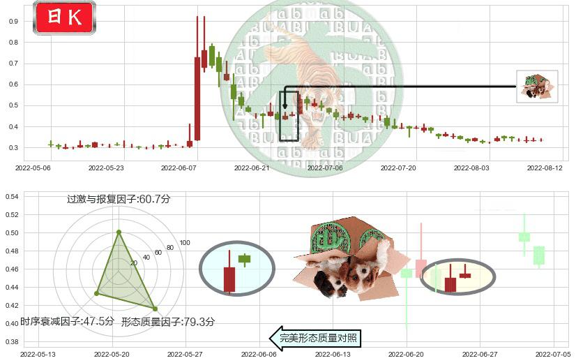 飞鱼科技(hk01022)顶部尽头线（下山虎）K线图-阿布量化