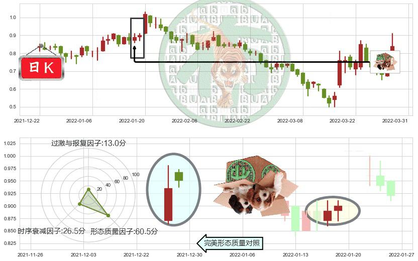 佳兆业集团(hk01638)顶部尽头线（下山虎）K线图-阿布量化