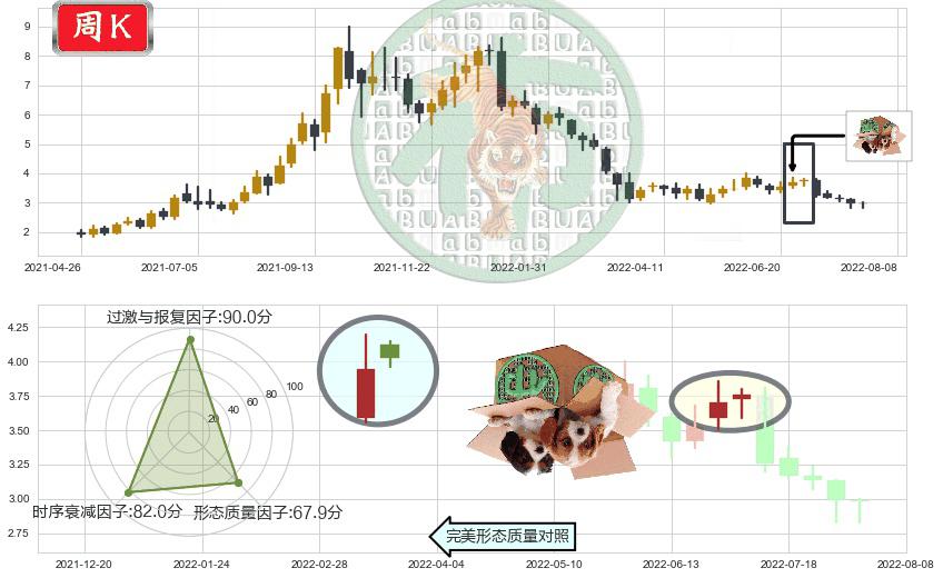 中广核新能源(hk01811)顶部尽头线（下山虎）K线图-阿布量化