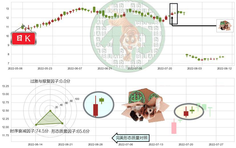 中集集团(hk02039)顶部尽头线（下山虎）K线图-阿布量化