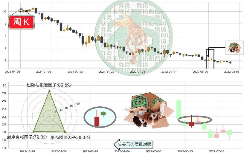 富力地产(hk02777)顶部尽头线（下山虎）K线图-阿布量化