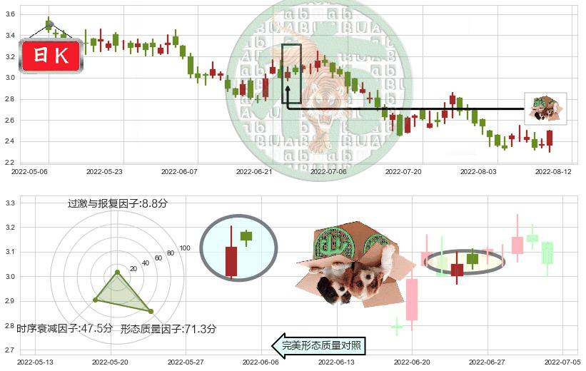 雅居乐集团(hk03383)顶部尽头线（下山虎）K线图-阿布量化