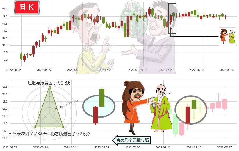 中国燃气(hk00384)淡友反攻K线图-阿布量化