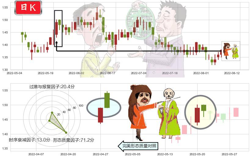 SOHO中国(hk00410)淡友反攻K线图-阿布量化