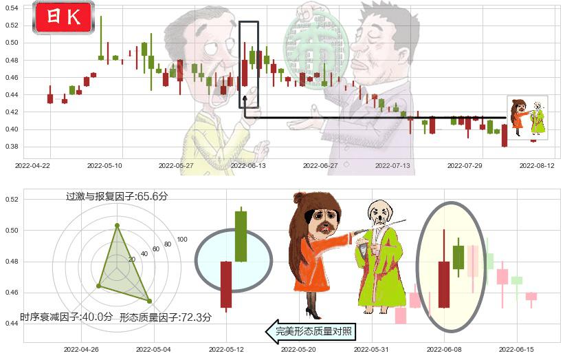 博雅互动(hk00434)淡友反攻K线图-阿布量化