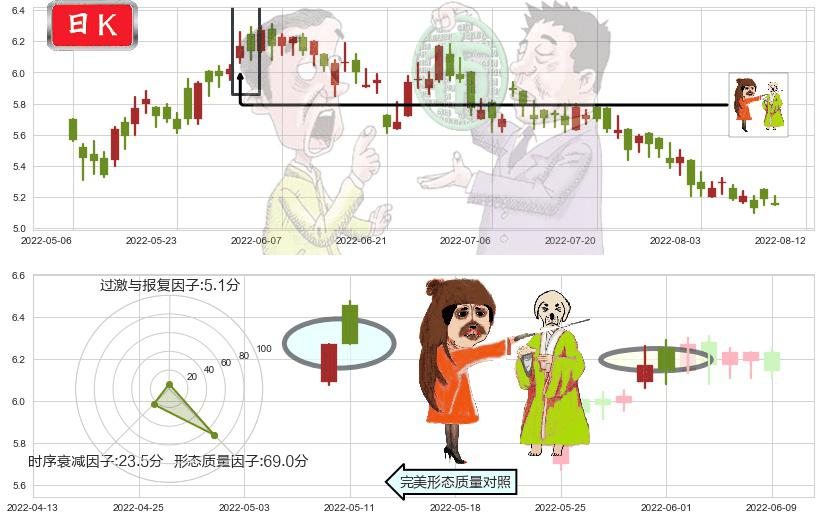 东风集团股份(hk00489)淡友反攻K线图-阿布量化