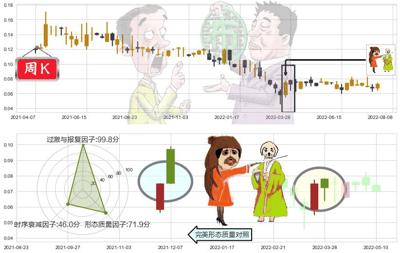 橙天嘉禾(hk01132)淡友反攻K线图-阿布量化