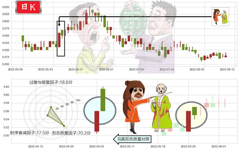 中信资源(hk01205)淡友反攻K线图-阿布量化