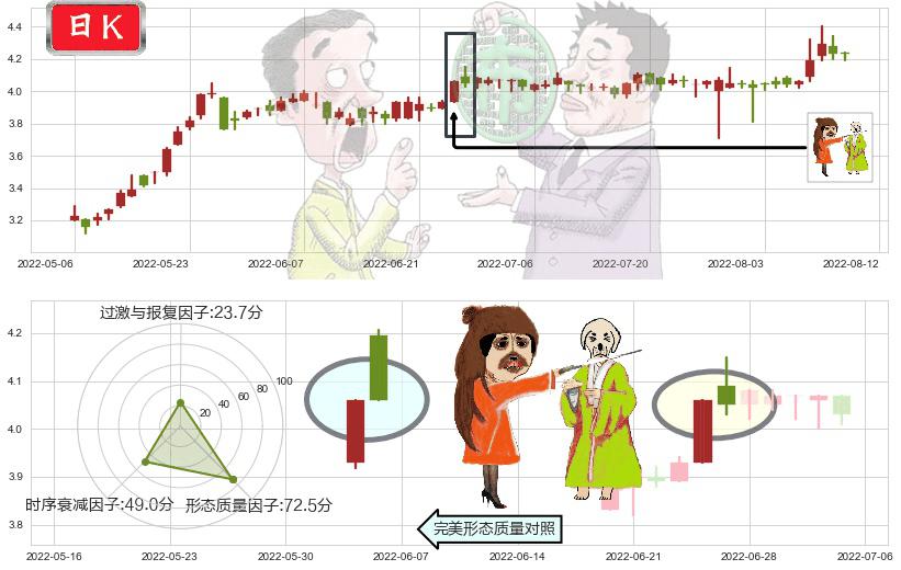 粤丰环保(hk01381)淡友反攻K线图-阿布量化